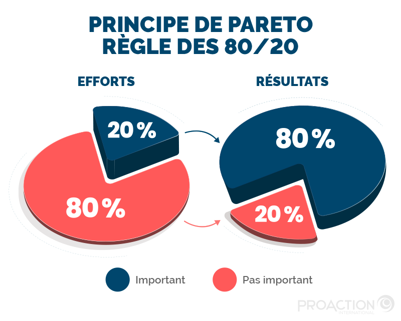 loi de Pareto