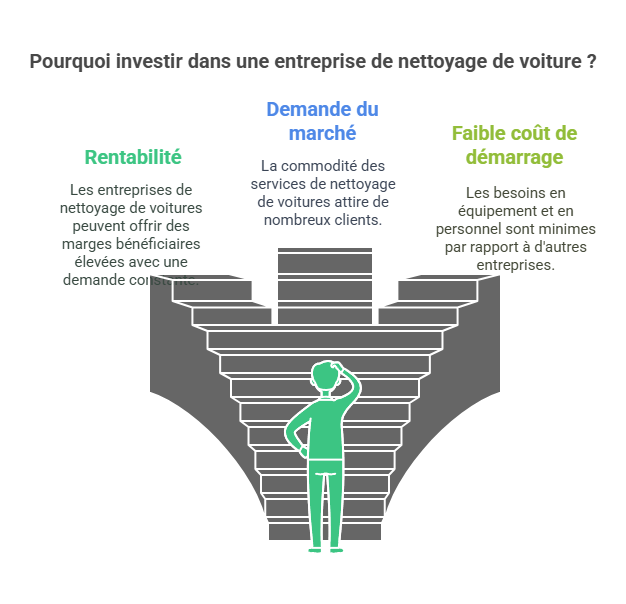 Pourquoi investir dans une entreprise de nettoyage de voiture